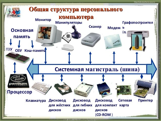 Архитектура ПК Архитектура ПК